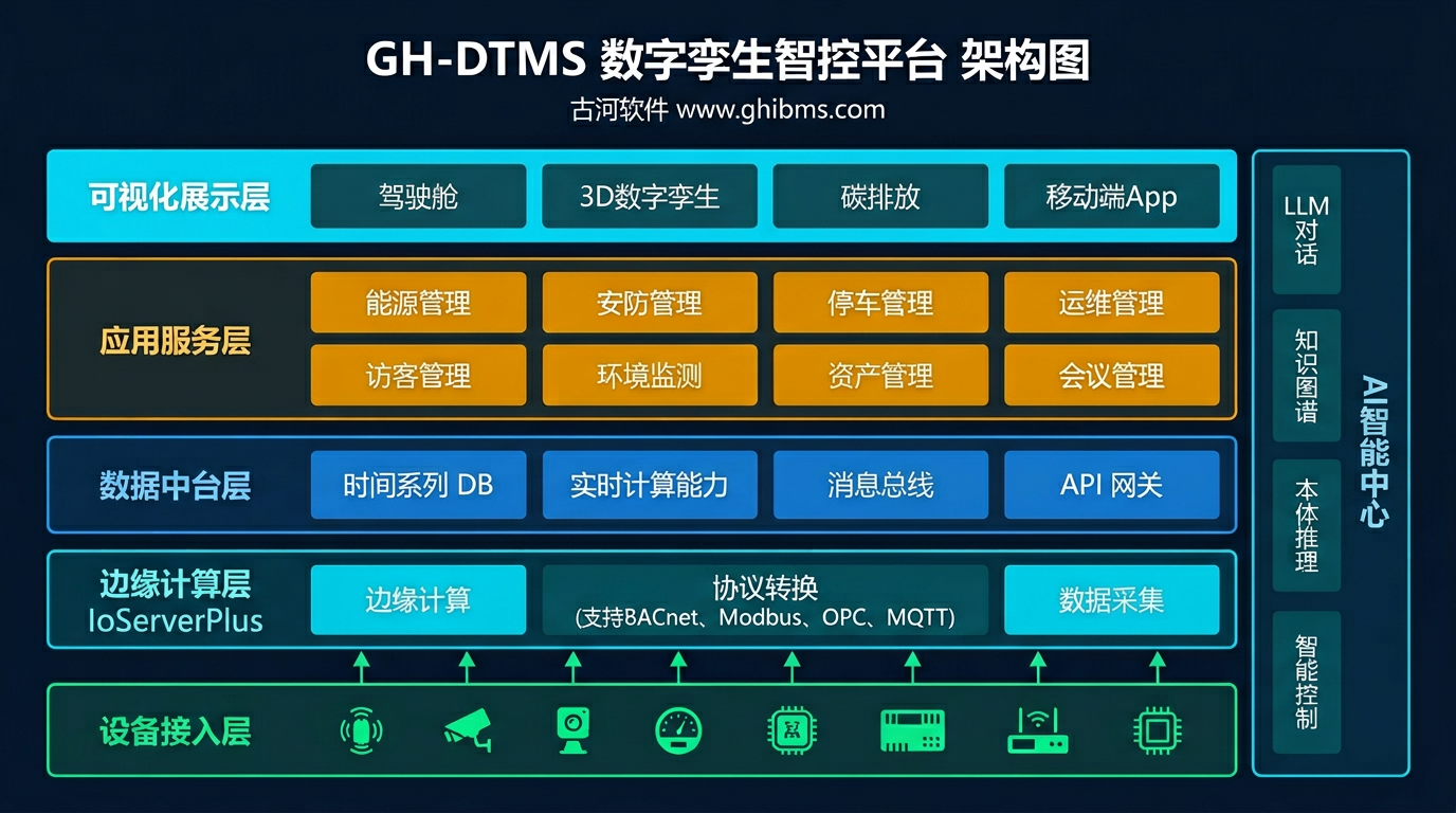 古河 GH-DTMS 与 AI-Ontology 架构示意图